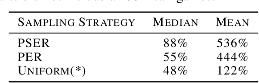 Figure 2 for Prioritized Sequence Experience Replay