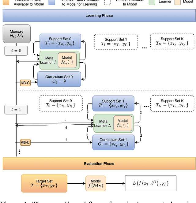 Figure 2 for Curriculum-Meta Learning for Order-Robust Continual Relation Extraction