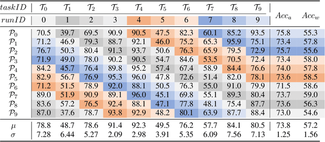 Figure 3 for Curriculum-Meta Learning for Order-Robust Continual Relation Extraction