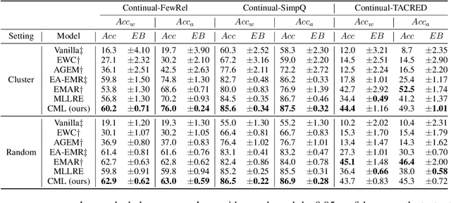 Figure 1 for Curriculum-Meta Learning for Order-Robust Continual Relation Extraction
