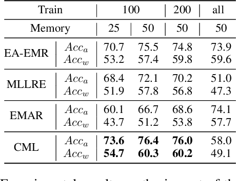 Figure 4 for Curriculum-Meta Learning for Order-Robust Continual Relation Extraction