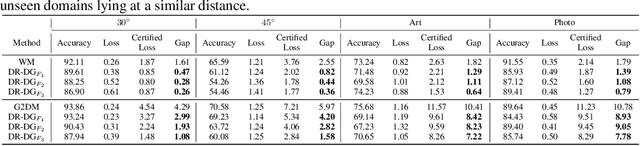 Figure 2 for On Certifying and Improving Generalization to Unseen Domains