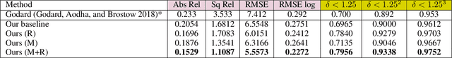 Figure 4 for Depth Prediction Without the Sensors: Leveraging Structure for Unsupervised Learning from Monocular Videos