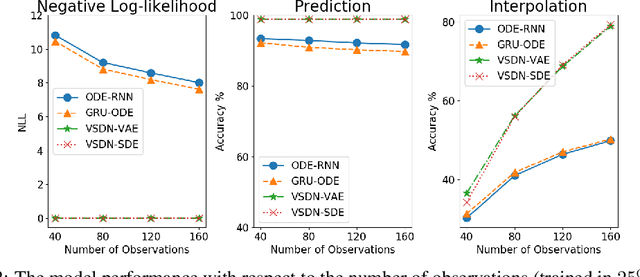 Figure 3 for Learning Continuous-Time Dynamics by Stochastic Differential Networks