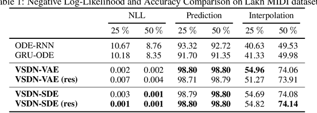 Figure 2 for Learning Continuous-Time Dynamics by Stochastic Differential Networks