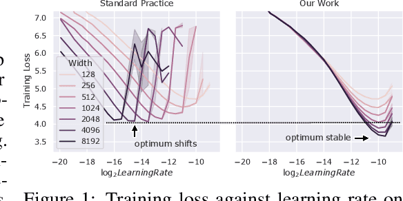 Figure 1 for Tensor Programs V: Tuning Large Neural Networks via Zero-Shot Hyperparameter Transfer