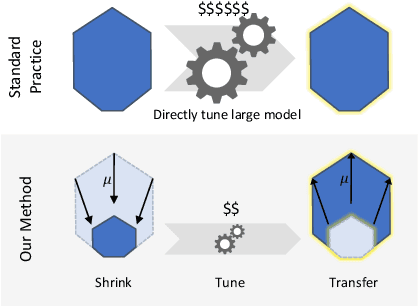 Figure 3 for Tensor Programs V: Tuning Large Neural Networks via Zero-Shot Hyperparameter Transfer