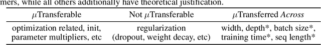 Figure 2 for Tensor Programs V: Tuning Large Neural Networks via Zero-Shot Hyperparameter Transfer