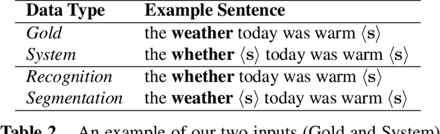 Figure 3 for Sentence Boundary Augmentation For Neural Machine Translation Robustness