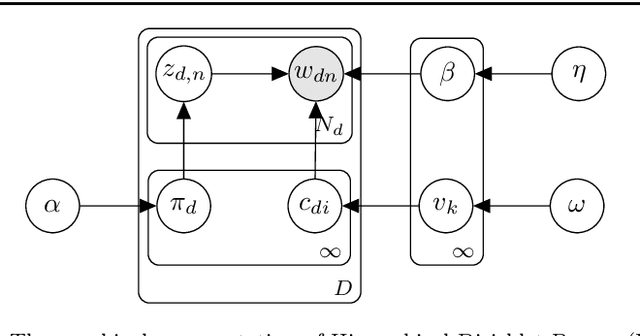 Figure 3 for Bag of biterms modeling for short texts