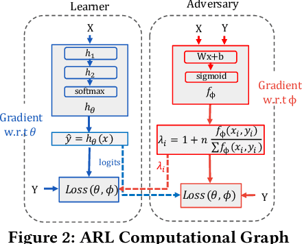 Figure 3 for Fairness without Demographics through Adversarially Reweighted Learning