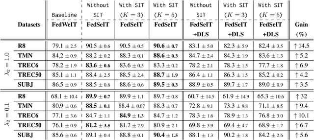 Figure 4 for Federated Continual Learning for Text Classification via Selective Inter-client Transfer