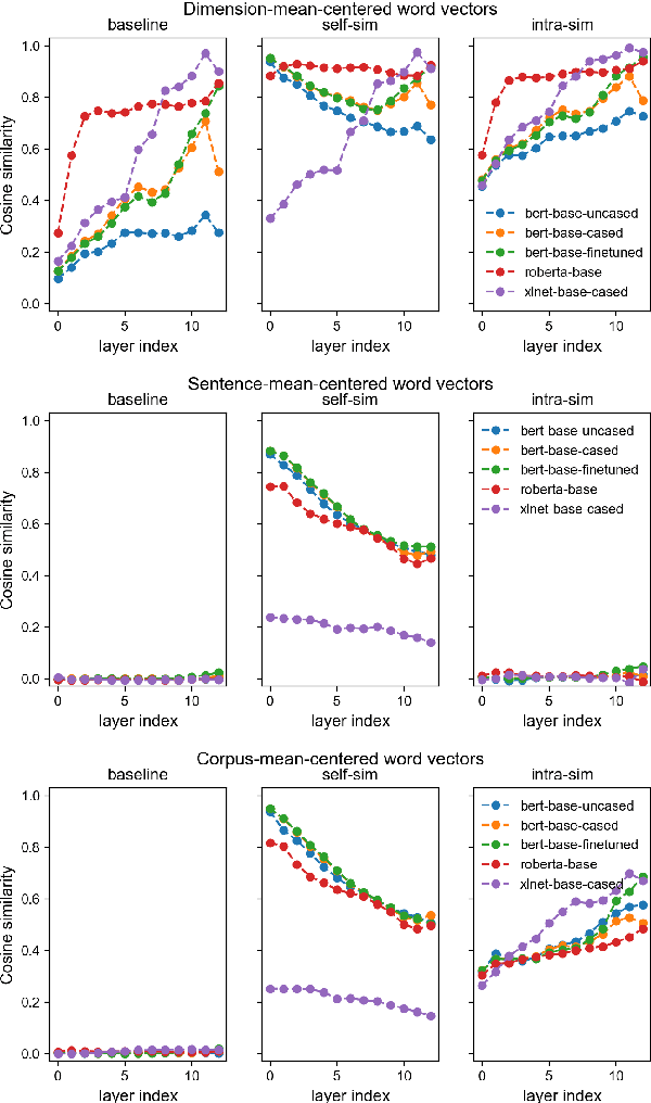 Figure 3 for Improving Text Generation Evaluation with Batch Centering and Tempered Word Mover Distance