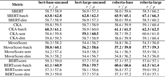Figure 2 for Improving Text Generation Evaluation with Batch Centering and Tempered Word Mover Distance
