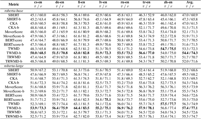 Figure 4 for Improving Text Generation Evaluation with Batch Centering and Tempered Word Mover Distance