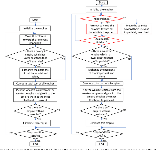 Figure 1 for Imperialist Competitive Algorithm with Independence and Constrained Assimilation for Solving 0-1 Multidimensional Knapsack Problem