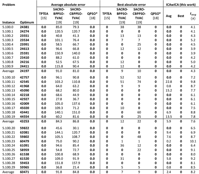 Figure 3 for Imperialist Competitive Algorithm with Independence and Constrained Assimilation for Solving 0-1 Multidimensional Knapsack Problem