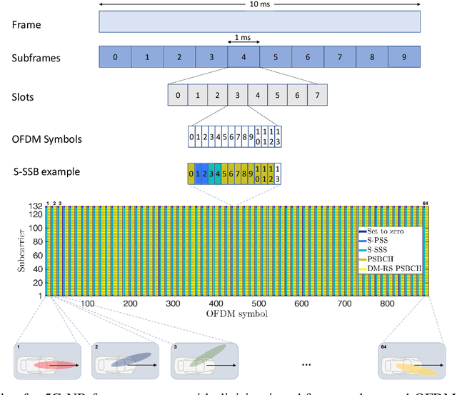 Figure 1 for Fastening the Initial Access in 5G NR Sidelink for 6G V2X Networks