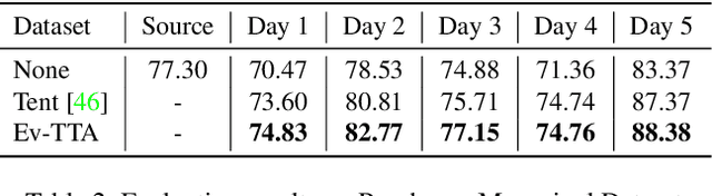 Figure 4 for Ev-TTA: Test-Time Adaptation for Event-Based Object Recognition
