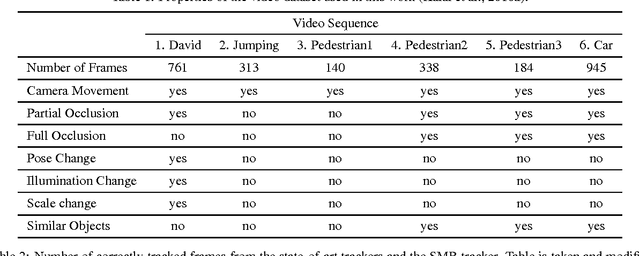 Figure 1 for Visual Tracking with Similarity Matching Ratio