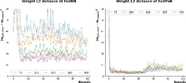 Figure 1 for Towards the Practical Utility of Federated Learning in the Medical Domain