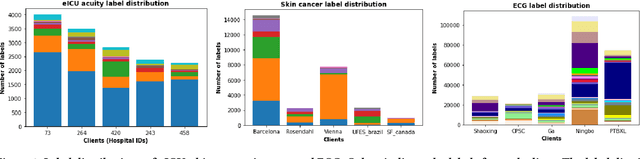Figure 3 for Towards the Practical Utility of Federated Learning in the Medical Domain