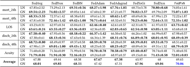 Figure 2 for Towards the Practical Utility of Federated Learning in the Medical Domain