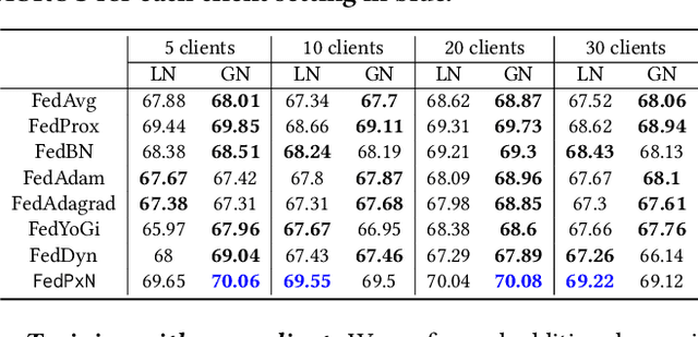 Figure 4 for Towards the Practical Utility of Federated Learning in the Medical Domain