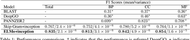 Figure 2 for Leveraging Sequence Embedding and Convolutional Neural Network for Protein Function Prediction