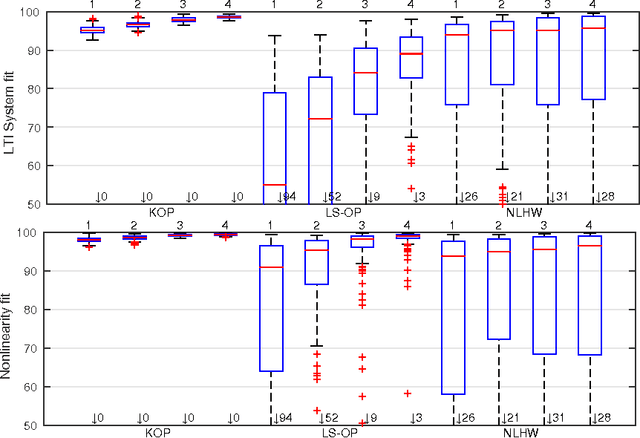 Figure 3 for A new kernel-based approach for overparameterized Hammerstein system identification