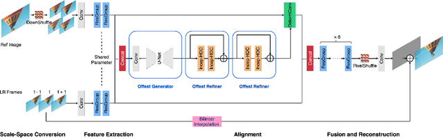 Figure 4 for Super-Resolving Compressed Video in Coding Chain
