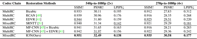 Figure 3 for Super-Resolving Compressed Video in Coding Chain