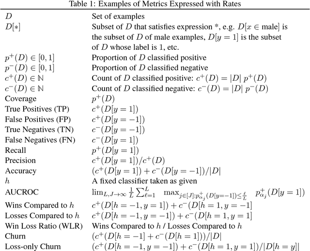 Figure 1 for Optimization with Non-Differentiable Constraints with Applications to Fairness, Recall, Churn, and Other Goals