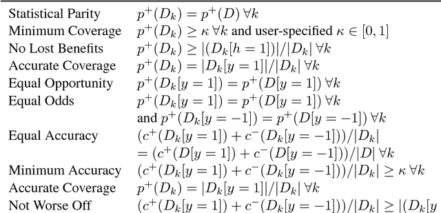 Figure 3 for Optimization with Non-Differentiable Constraints with Applications to Fairness, Recall, Churn, and Other Goals