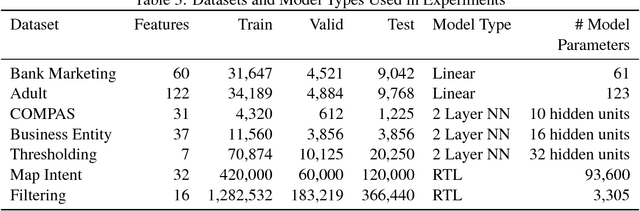 Figure 4 for Optimization with Non-Differentiable Constraints with Applications to Fairness, Recall, Churn, and Other Goals