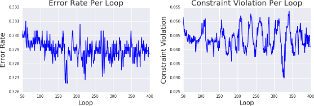 Figure 2 for Optimization with Non-Differentiable Constraints with Applications to Fairness, Recall, Churn, and Other Goals