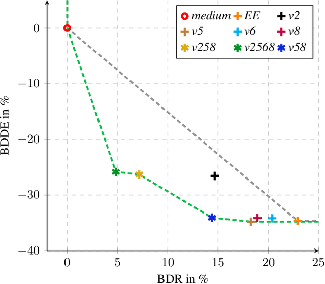 Figure 2 for Optimized Decoding-Energy-Aware Encoding in Practical VVC Implementations