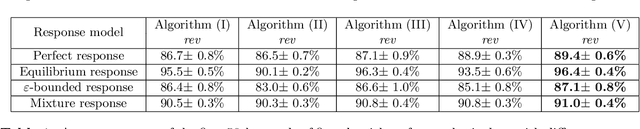 Figure 2 for Reserve Price Optimization for First Price Auctions