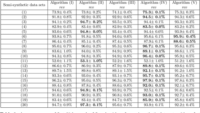 Figure 4 for Reserve Price Optimization for First Price Auctions
