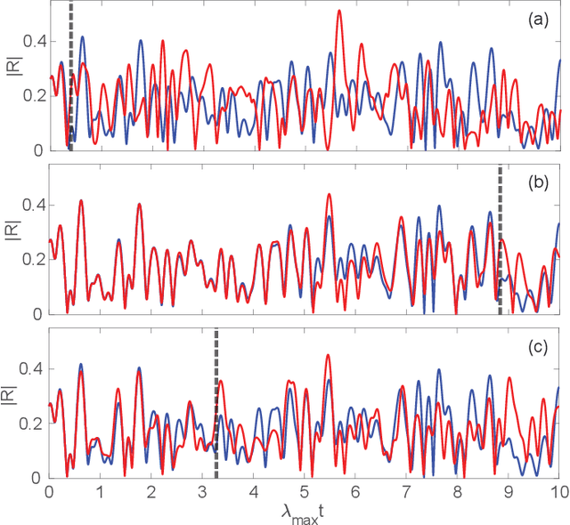 Figure 3 for Parallel Machine Learning for Forecasting the Dynamics of Complex Networks