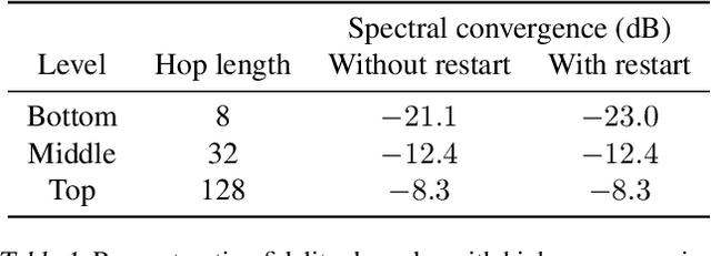 Figure 2 for Jukebox: A Generative Model for Music