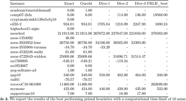Figure 3 for Design and Implementation of an Heuristic-Enhanced Branch-and-Bound Solver for MILP