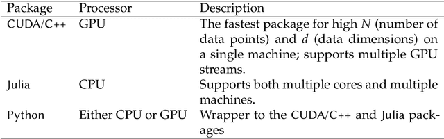 Figure 1 for CPU- and GPU-based Distributed Sampling in Dirichlet Process Mixtures for Large-scale Analysis