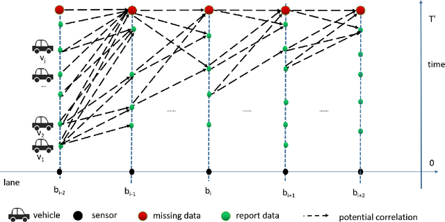 Figure 3 for Vehicle Trajectory Tracking Through Magnetic Sensors