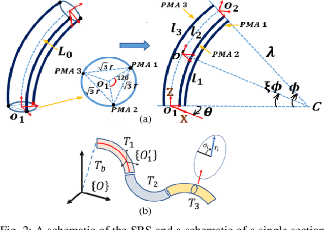 Figure 2 for Modeling and Validation of Soft Robotic Snake Locomotion