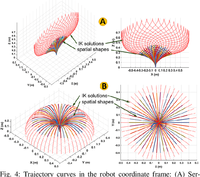 Figure 4 for Modeling and Validation of Soft Robotic Snake Locomotion