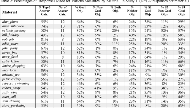 Figure 2 for The Unexpected Unexpected and the Expected Unexpected: How People's Conception of the Unexpected is Not That Unexpected
