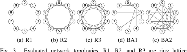 Figure 3 for Decentralized and Model-Free Federated Learning: Consensus-Based Distillation in Function Space