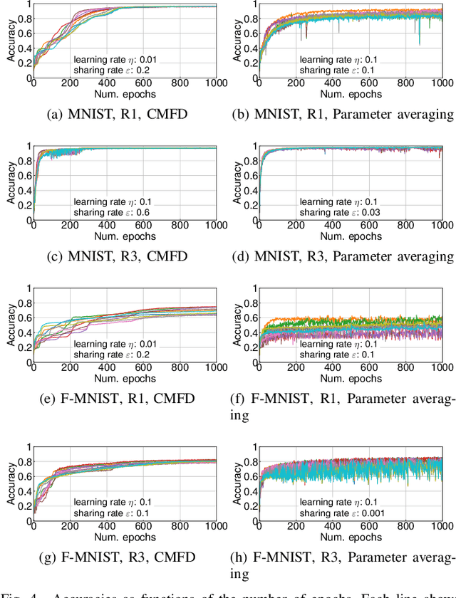 Figure 4 for Decentralized and Model-Free Federated Learning: Consensus-Based Distillation in Function Space