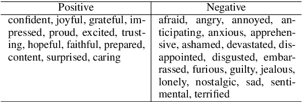 Figure 2 for MIME: MIMicking Emotions for Empathetic Response Generation